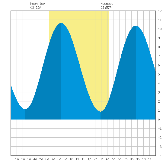 Bucksport tide chart for Friday, November 10, 2023