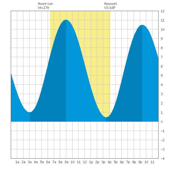 Bucksport tide chart for Saturday, November 11, 2023