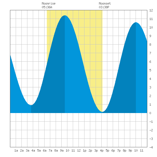 Bucksport tide chart for Sunday, November 12, 2023