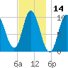 Bucksport tide chart for Tuesday, November 14, 2023