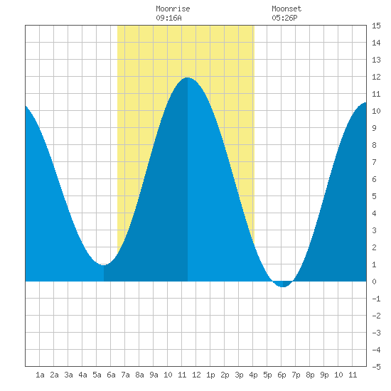 Bucksport tide chart for Wednesday, November 15, 2023