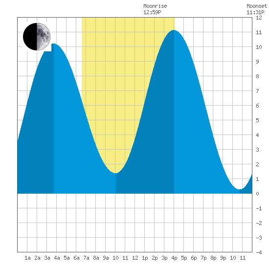 Bucksport tide chart for Monday, November 20, 2023