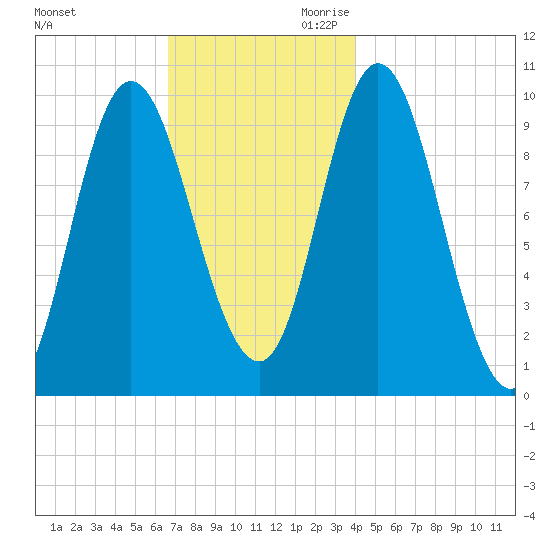 Bucksport tide chart for Tuesday, November 21, 2023