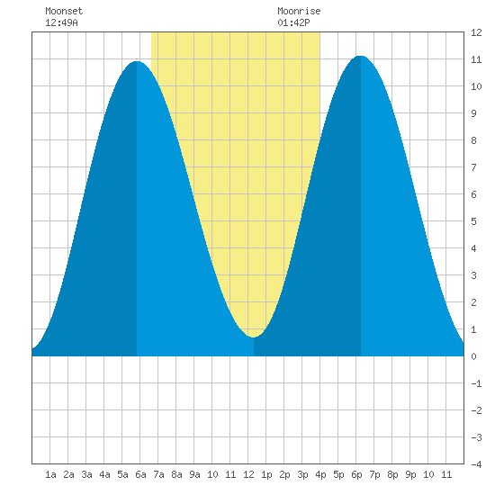 Bucksport tide chart for Wednesday, November 22, 2023