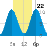 Bucksport tide chart for Wednesday, November 22, 2023