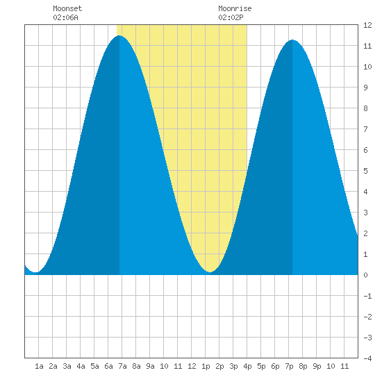 Bucksport tide chart for Thursday, November 23, 2023
