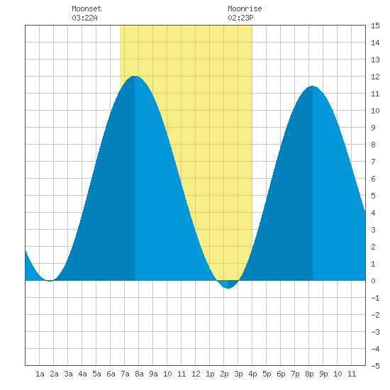 Bucksport tide chart for Friday, November 24, 2023