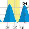 Bucksport tide chart for Friday, November 24, 2023