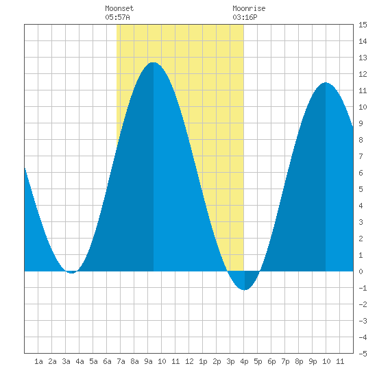 Bucksport tide chart for Sunday, November 26, 2023