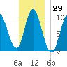 Bucksport tide chart for Wednesday, November 29, 2023