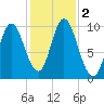 Bucksport tide chart for Thursday, November 2, 2023