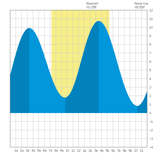 Bucksport tide chart for Friday, November 3, 2023