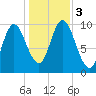 Bucksport tide chart for Friday, November 3, 2023