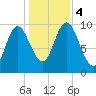 Bucksport tide chart for Saturday, November 4, 2023
