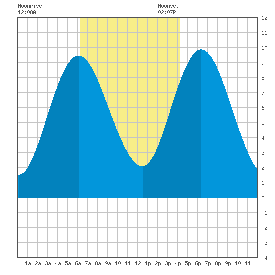 Bucksport tide chart for Tuesday, November 7, 2023