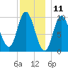 Bucksport tide chart for Monday, December 11, 2023