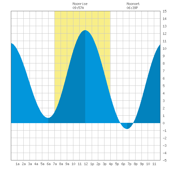 Bucksport tide chart for Friday, December 15, 2023