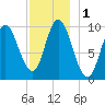 Bucksport tide chart for Friday, December 1, 2023