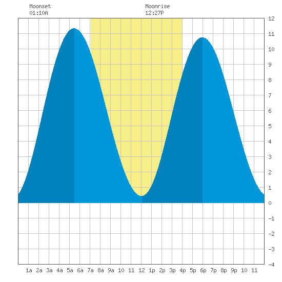 Bucksport tide chart for Thursday, December 21, 2023