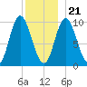 Bucksport tide chart for Thursday, December 21, 2023