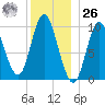 Bucksport tide chart for Tuesday, December 26, 2023