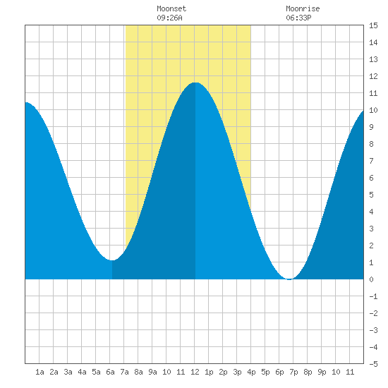 Bucksport tide chart for Friday, December 29, 2023