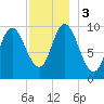 Bucksport tide chart for Sunday, December 3, 2023