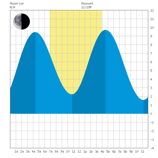 Bucksport tide chart for Tuesday, December 5, 2023