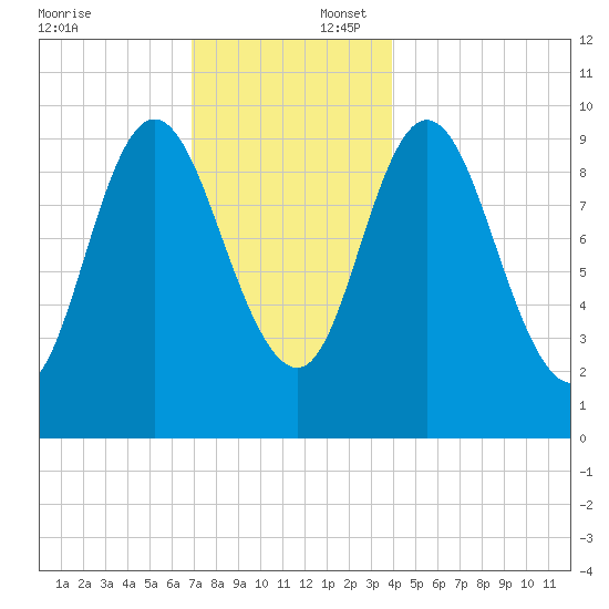 Bucksport tide chart for Wednesday, December 6, 2023