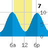 Bucksport tide chart for Thursday, December 7, 2023