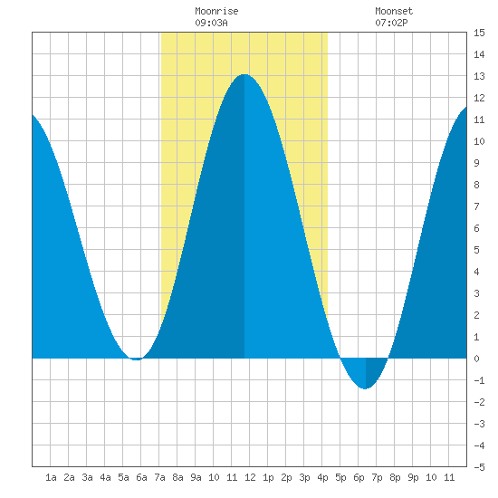 Bucksport tide chart for Saturday, January 13, 2024