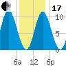 Bucksport tide chart for Wednesday, January 17, 2024