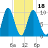 Bucksport tide chart for Thursday, January 18, 2024