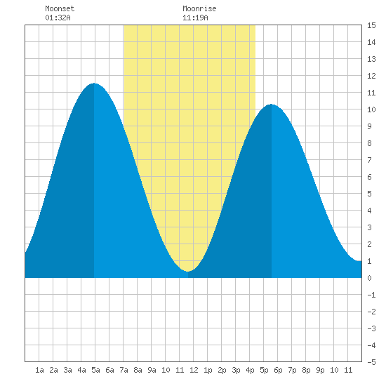 Bucksport tide chart for Friday, January 19, 2024