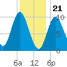 Bucksport tide chart for Sunday, January 21, 2024
