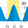 Bucksport tide chart for Saturday, January 27, 2024