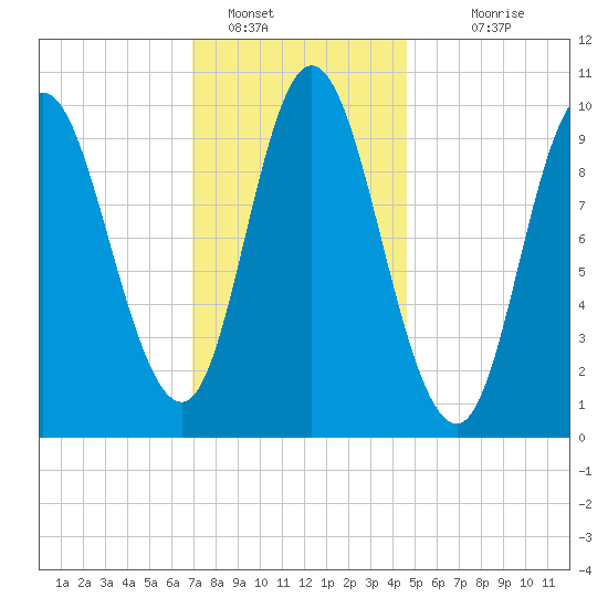 Bucksport tide chart for Sunday, January 28, 2024