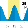 Bucksport tide chart for Sunday, January 28, 2024