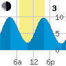 Bucksport tide chart for Wednesday, January 3, 2024