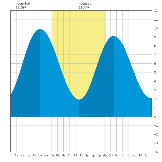 Bucksport tide chart for Friday, January 5, 2024