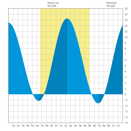 Bucksport tide chart for Monday, February 12, 2024