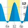 Bucksport tide chart for Monday, February 12, 2024