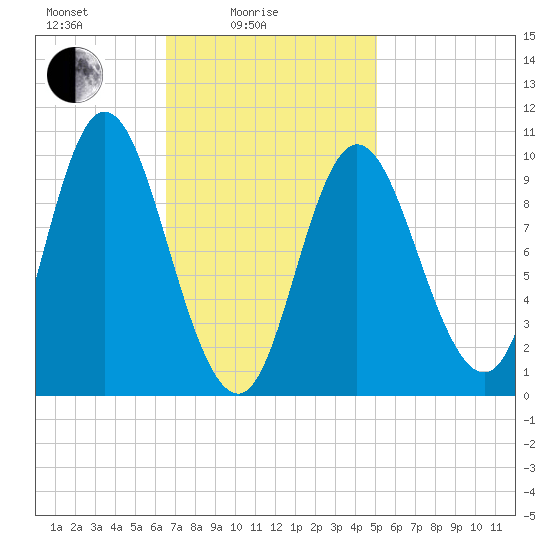 Bucksport tide chart for Friday, February 16, 2024