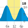 Bucksport tide chart for Sunday, February 18, 2024