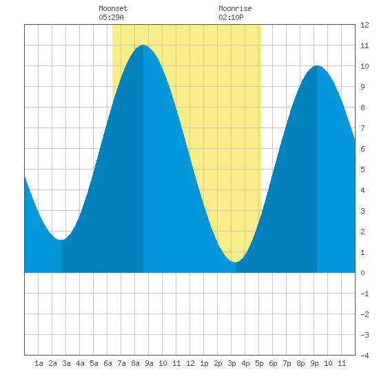 Bucksport tide chart for Wednesday, February 21, 2024