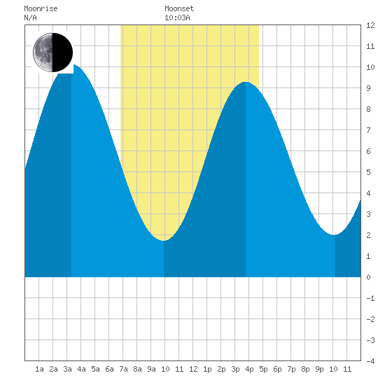 Bucksport tide chart for Friday, February 2, 2024