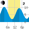 Bucksport tide chart for Friday, February 2, 2024