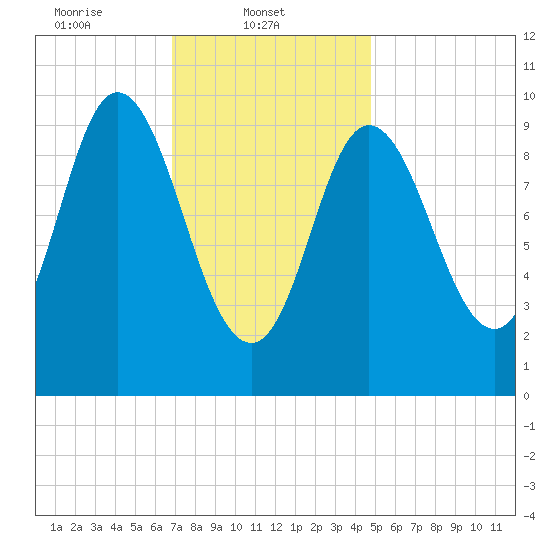 Bucksport tide chart for Saturday, February 3, 2024