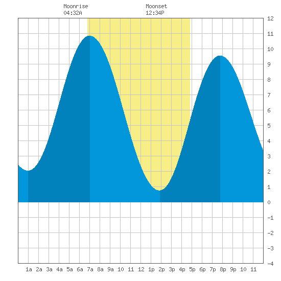 Bucksport tide chart for Tuesday, February 6, 2024