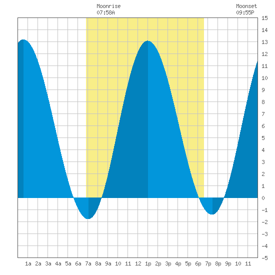 Bucksport tide chart for Tuesday, March 12, 2024